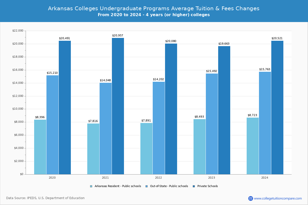 Arkansas 4-Year Colleges Undergradaute Tuition and Fees Chart
